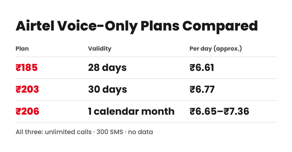Airtel Voice Only Plan