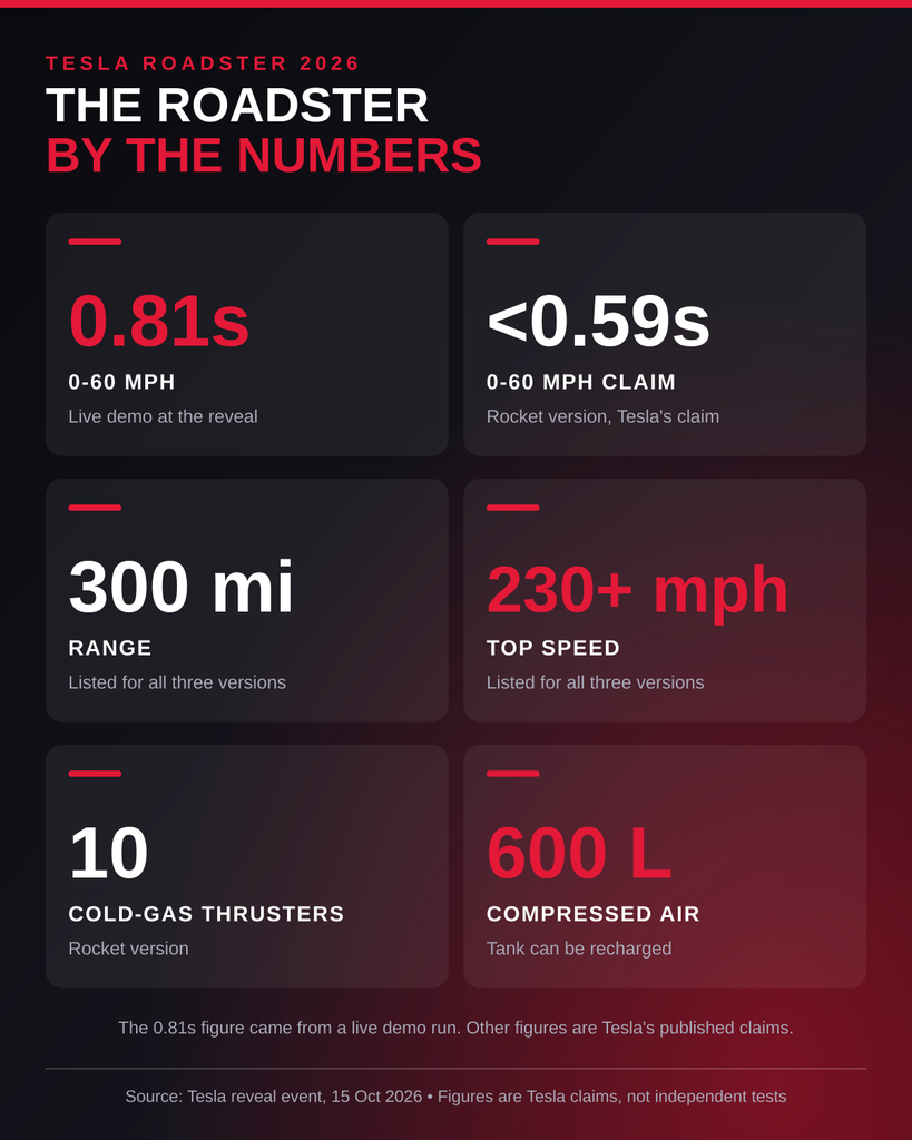 Tesla Roadster range