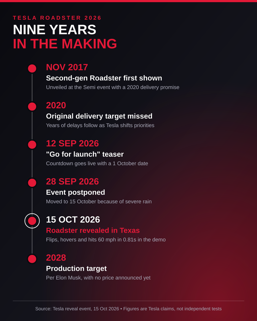 Tesla Roadster release date