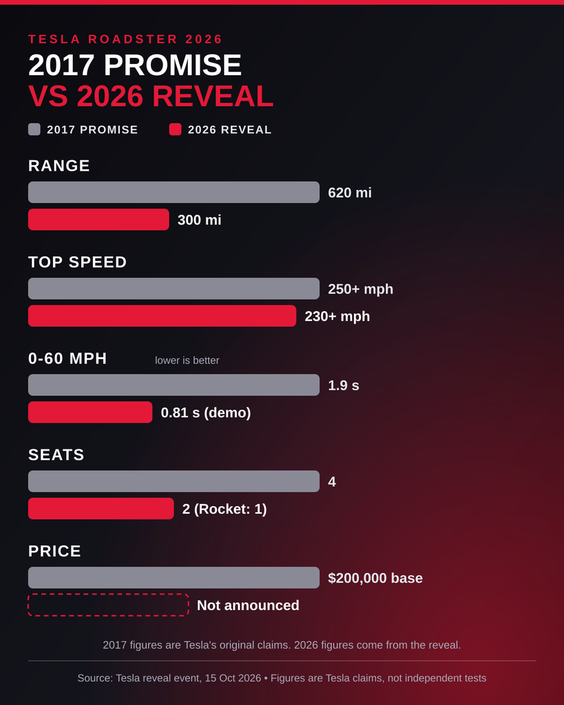 Tesla Roadster specs